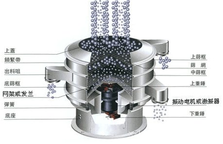 干粉振動(dòng)篩技術(shù)參數